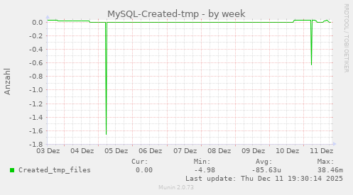MySQL-Created-tmp