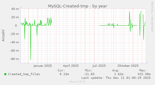 MySQL-Created-tmp