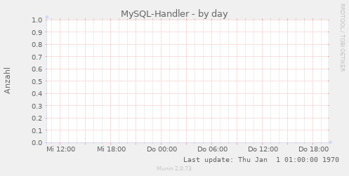 MySQL-Handler