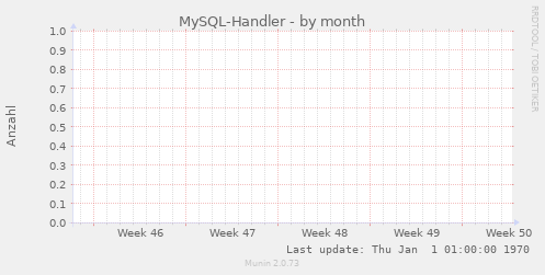 MySQL-Handler