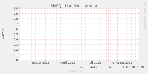 MySQL-Handler