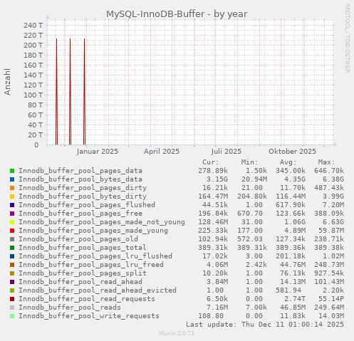 MySQL-InnoDB-Buffer