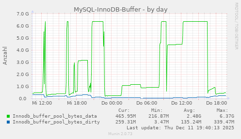 MySQL-InnoDB-Buffer