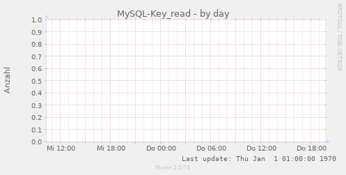 MySQL-Key_read