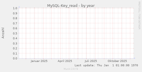 MySQL-Key_read