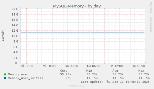 MySQL-Memory