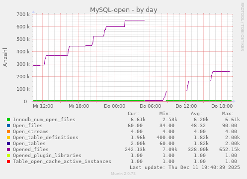 MySQL-open