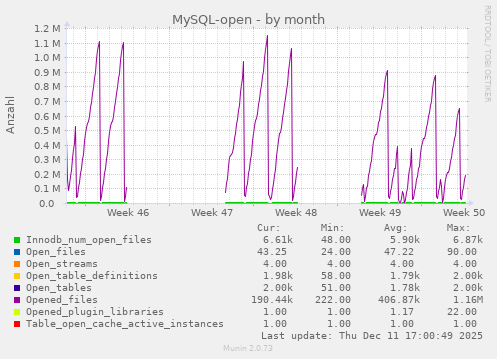 MySQL-open