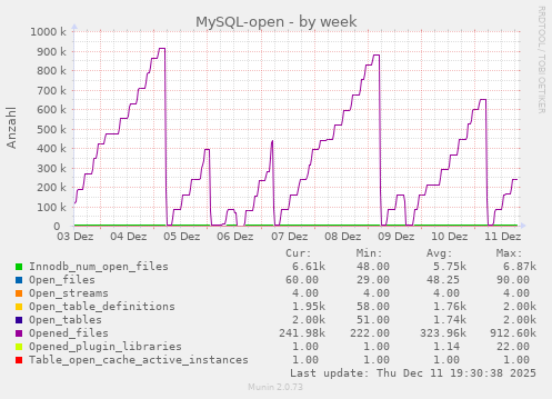 MySQL-open