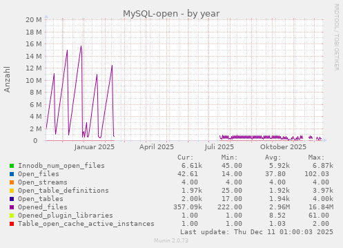 MySQL-open