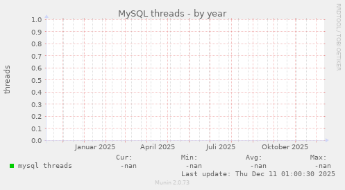 MySQL threads