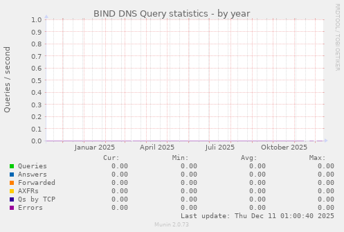 BIND DNS Query statistics