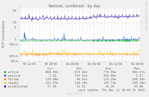 Netstat, combined