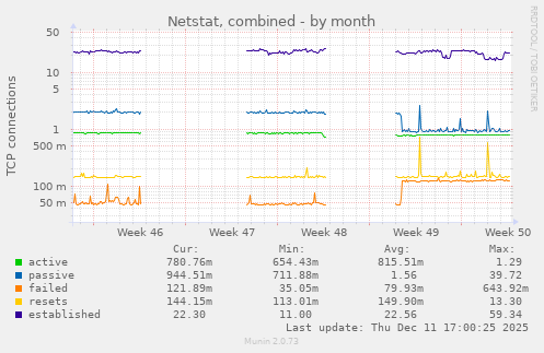 Netstat, combined