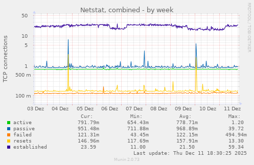 Netstat, combined