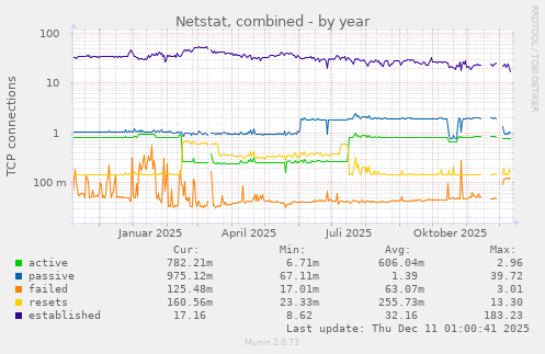 Netstat, combined