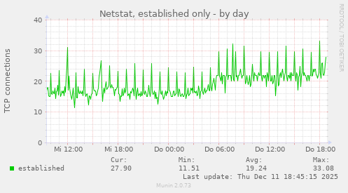 Netstat, established only
