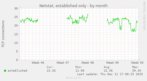 Netstat, established only