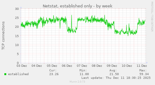 Netstat, established only