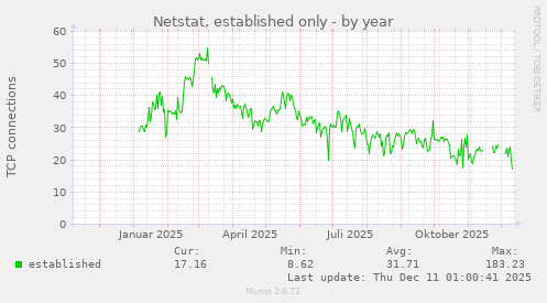 Netstat, established only