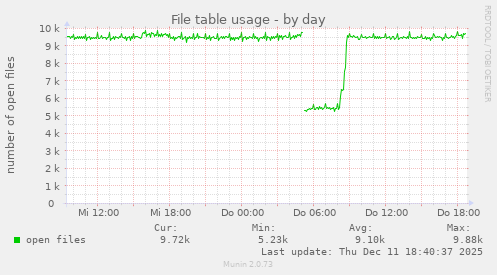 File table usage