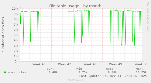 File table usage