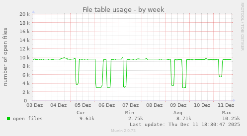 File table usage