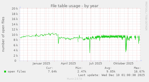 File table usage