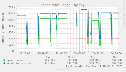 Inode table usage