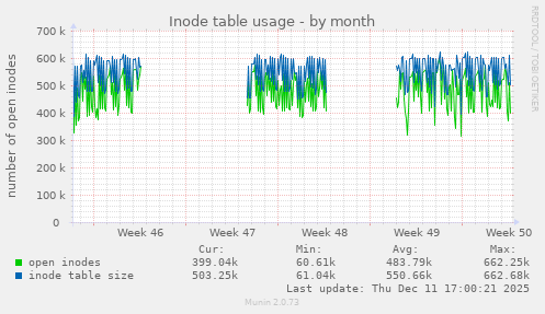 Inode table usage