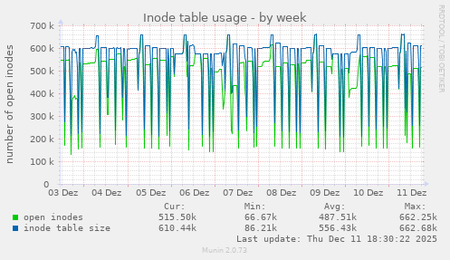 Inode table usage
