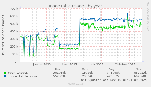 Inode table usage