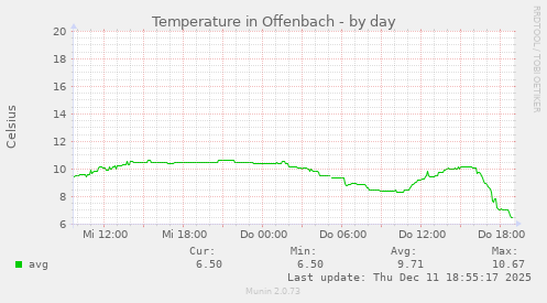 Temperature in Offenbach
