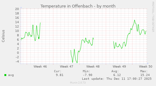 Temperature in Offenbach