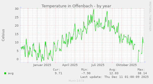 Temperature in Offenbach
