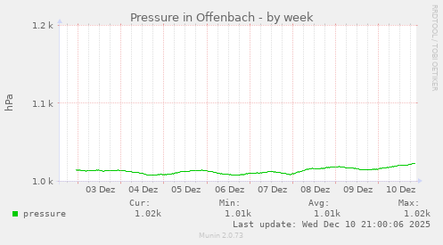 Pressure in Offenbach