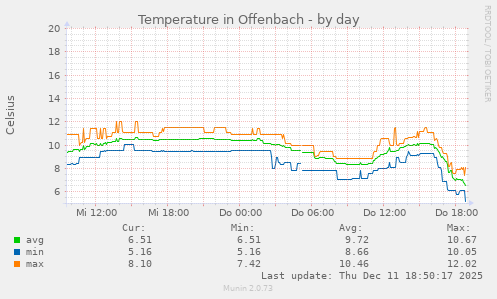 Temperature in Offenbach
