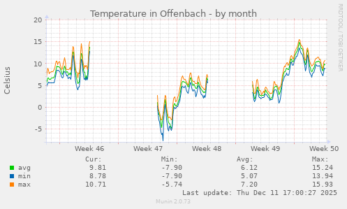 Temperature in Offenbach