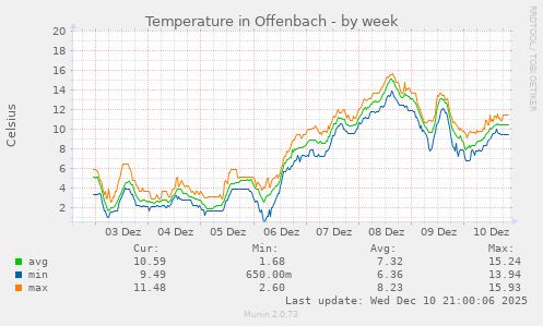 Temperature in Offenbach