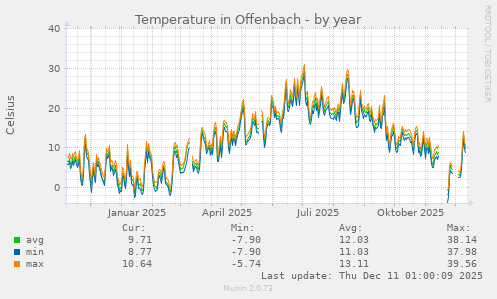 Temperature in Offenbach