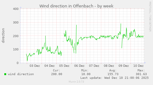 Wind direction in Offenbach