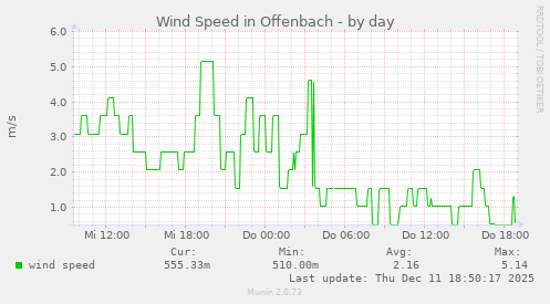 Wind Speed in Offenbach