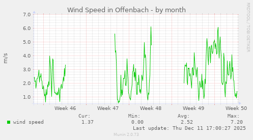 Wind Speed in Offenbach