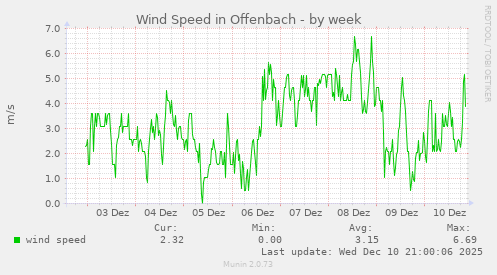 Wind Speed in Offenbach