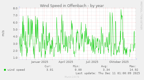 Wind Speed in Offenbach