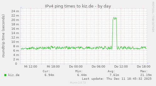 IPv4 ping times to kiz.de