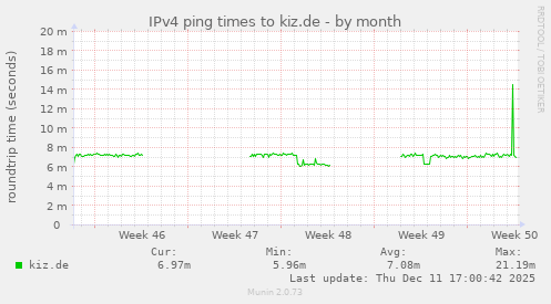IPv4 ping times to kiz.de