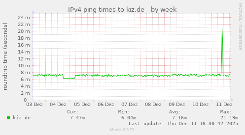 IPv4 ping times to kiz.de