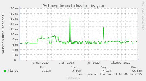 IPv4 ping times to kiz.de
