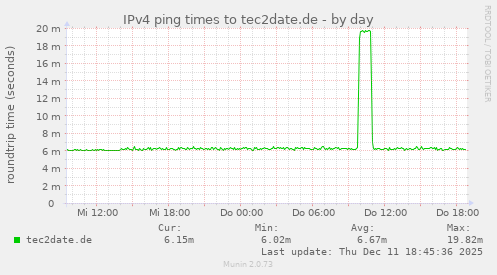 IPv4 ping times to tec2date.de